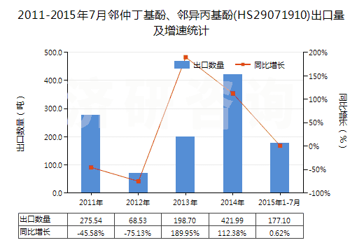 2011-2015年7月鄰仲丁基酚、鄰異丙基酚(HS29071910)出口量及增速統(tǒng)計